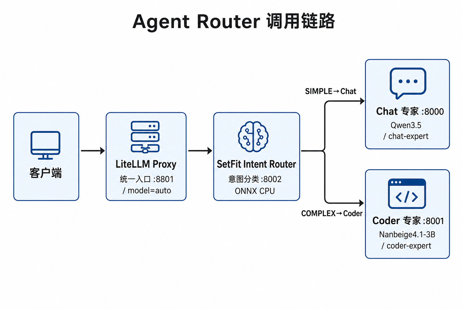 图1 Agent Router 整体架构：客户端 → 统一入口 → 意图分类 → Chat / Coder
