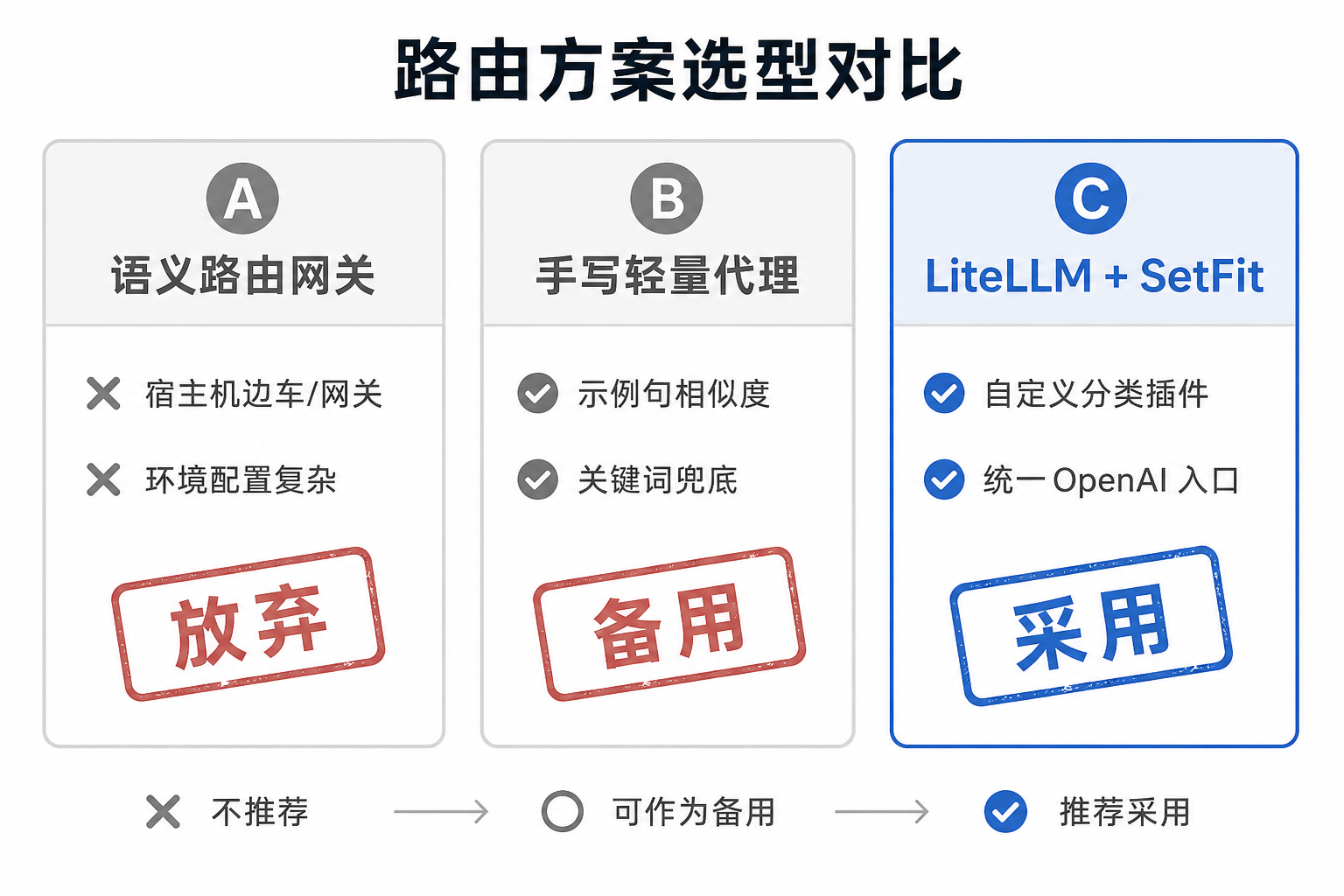 图2 三条路由路线对比：放弃 / 备用 / 采用