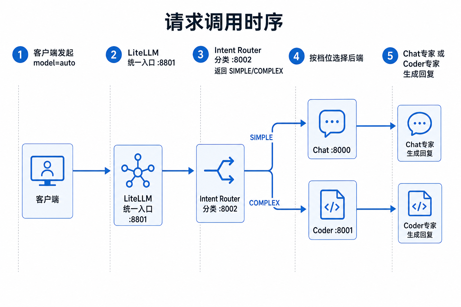 图3 请求调用时序：auto → 分类 → Chat / Coder