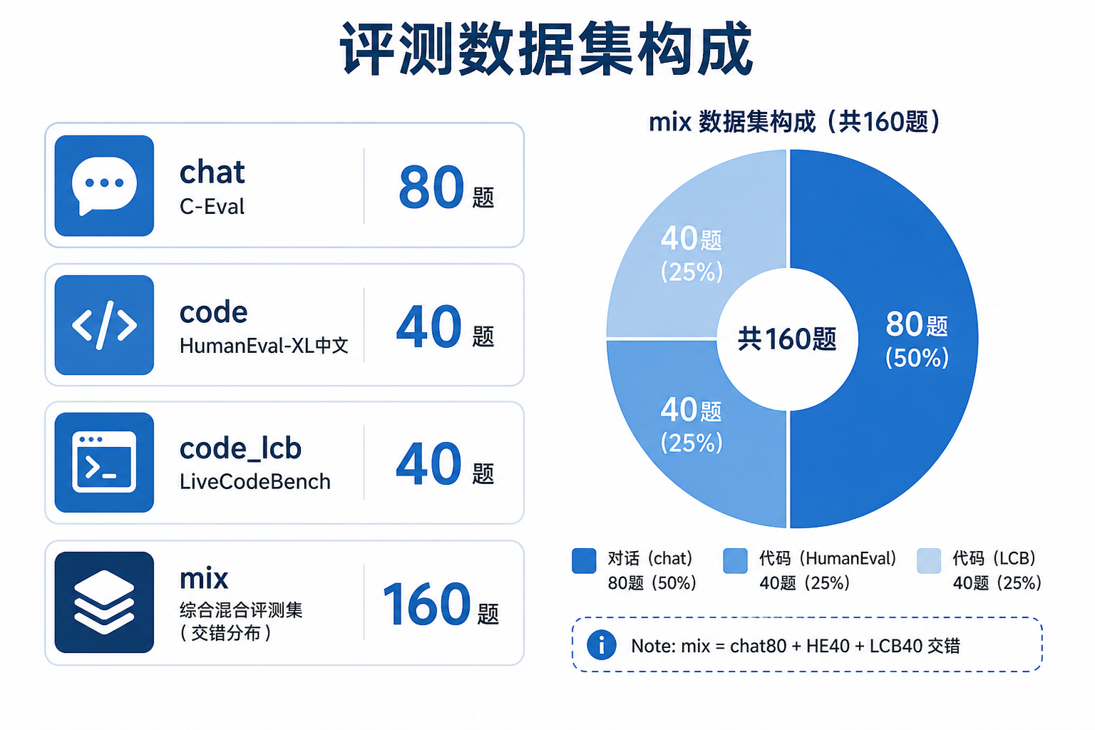 图6 评测数据集构成：chat / code / LCB / mix