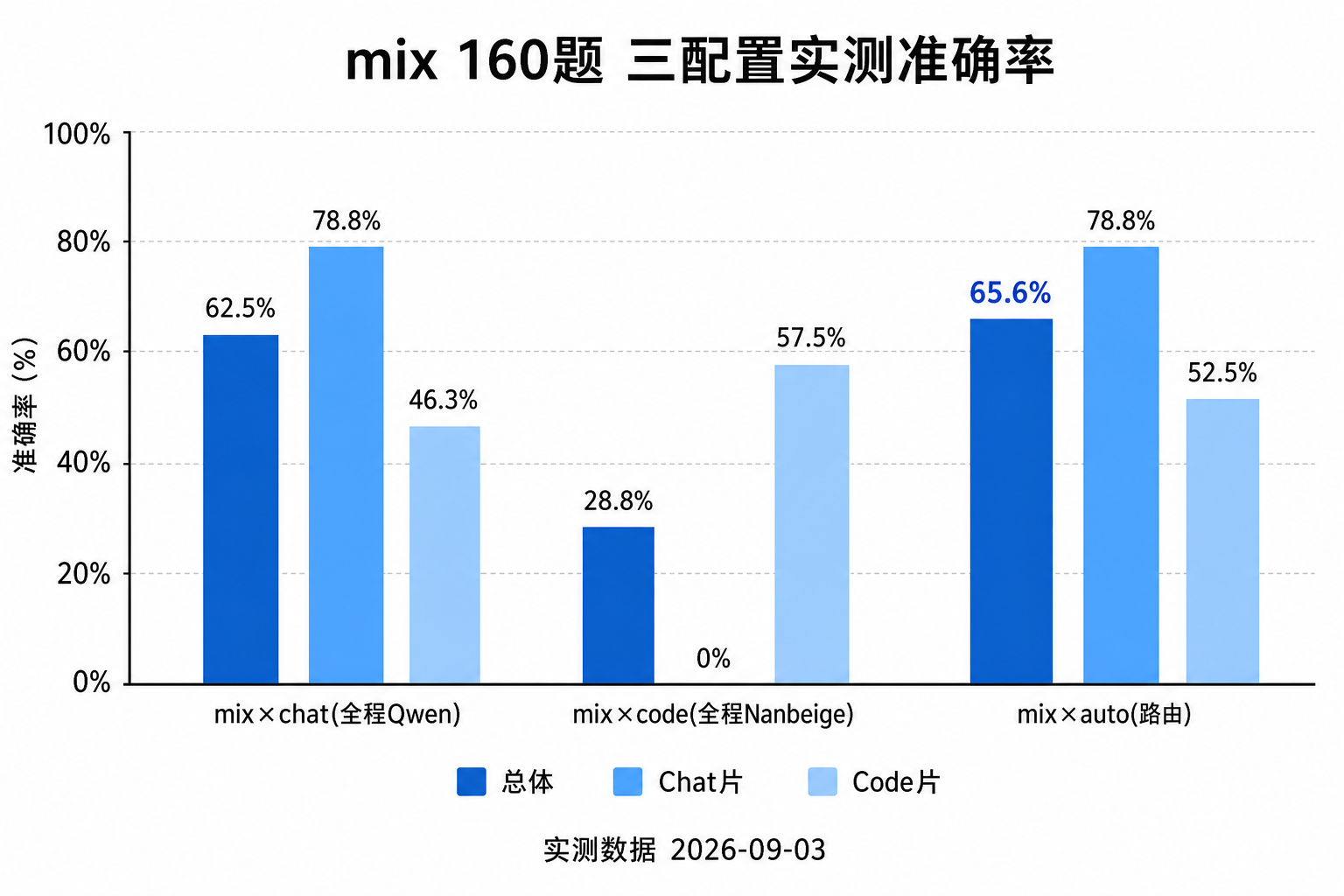图7 mix 三配置实测准确率