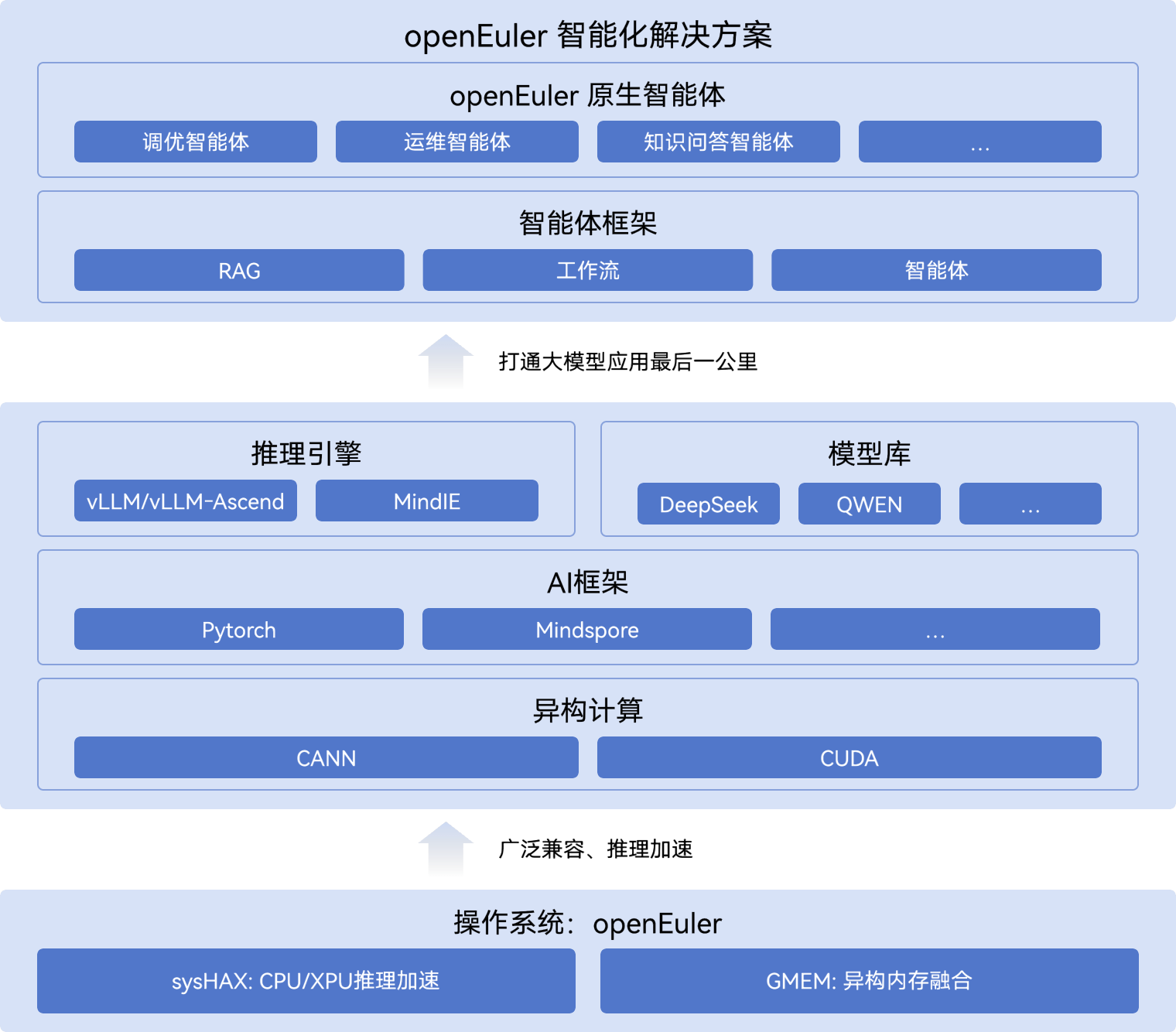 openEuler 智能化解决方案| openEuler社区