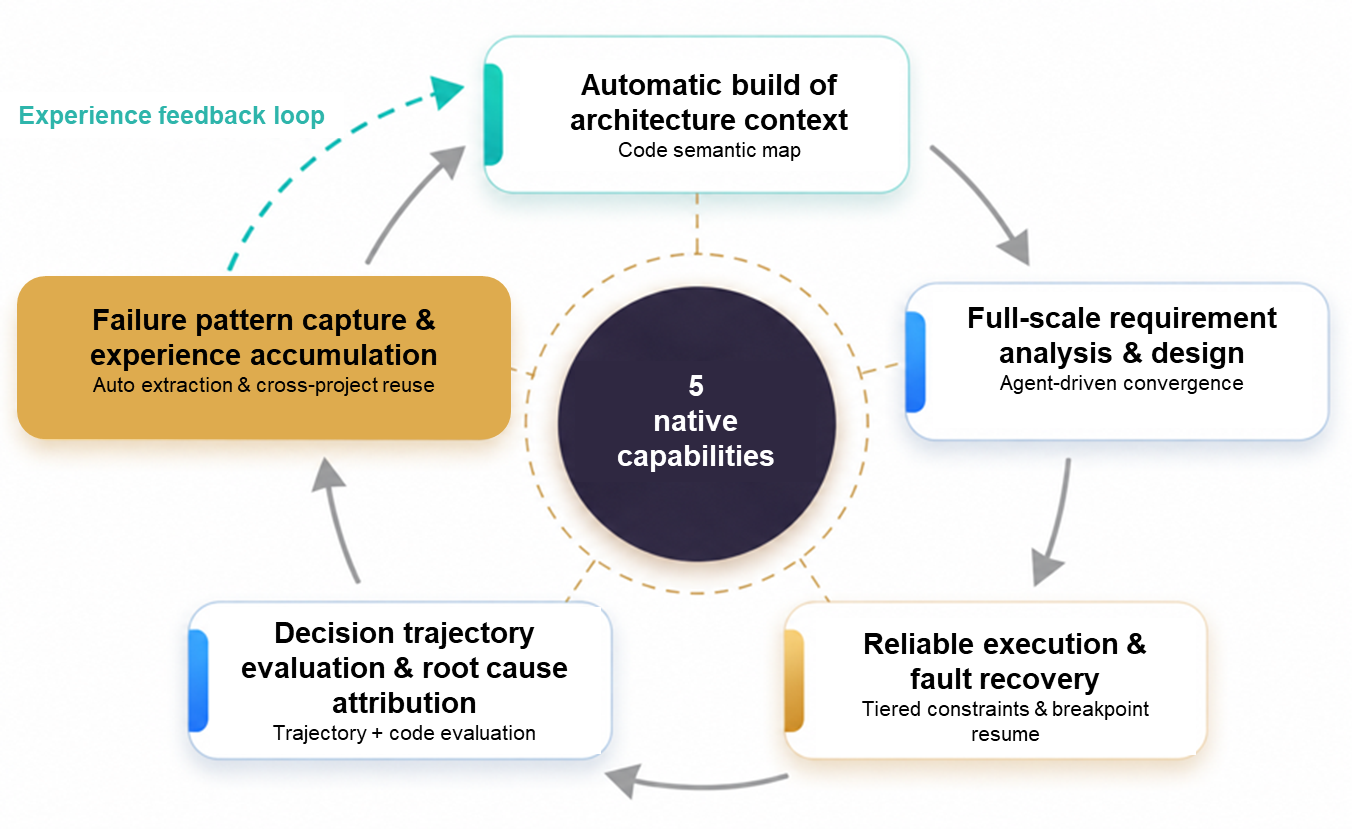 AI-Native Software Engineering paradigm and AET project