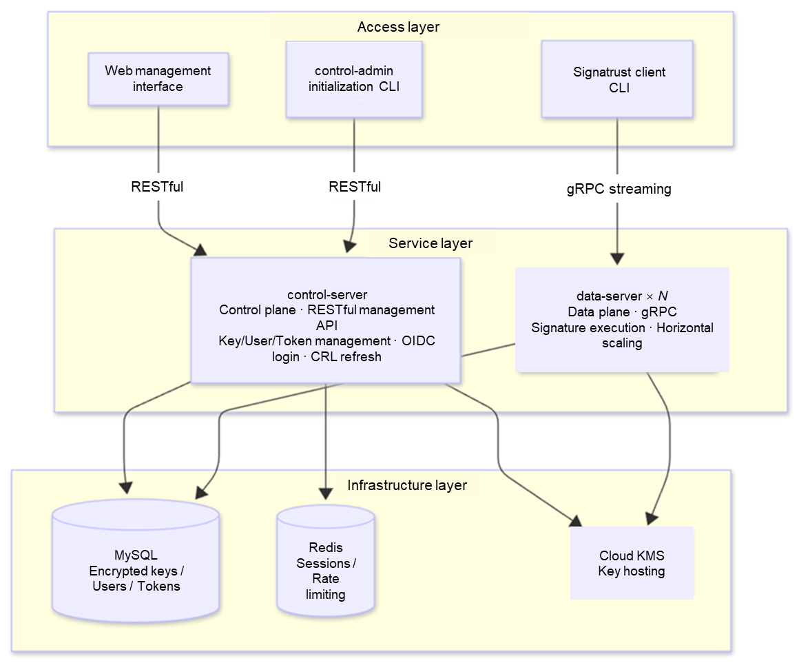 Signatrust C/S signing service platform architecture