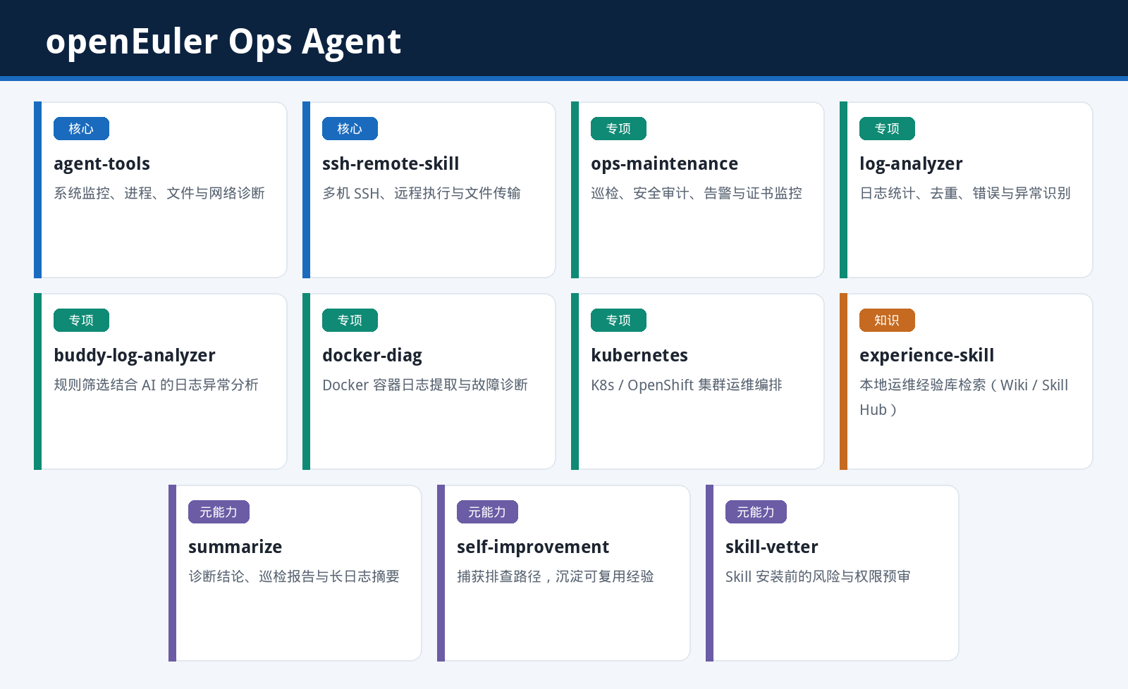 openEuler Ops Agent 所含 Skill 一览