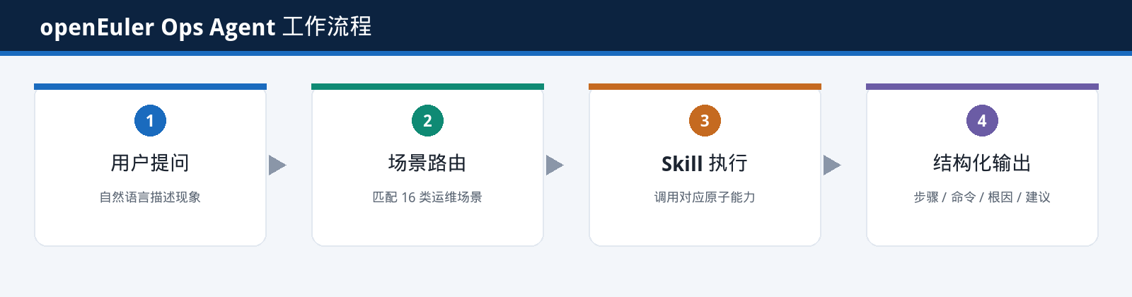 openEuler Ops Agent 工作流程
